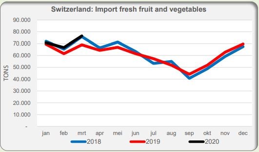 Fresh produce import packing data fruit vegetables