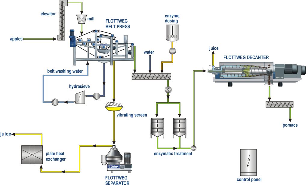 Belt press, separator and decanter for fruit and vegetable processing