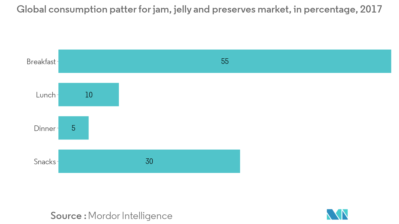 Jam, Jelly, and Preserves Market