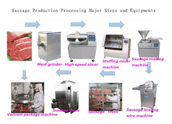 Sausage manufacturing processing app