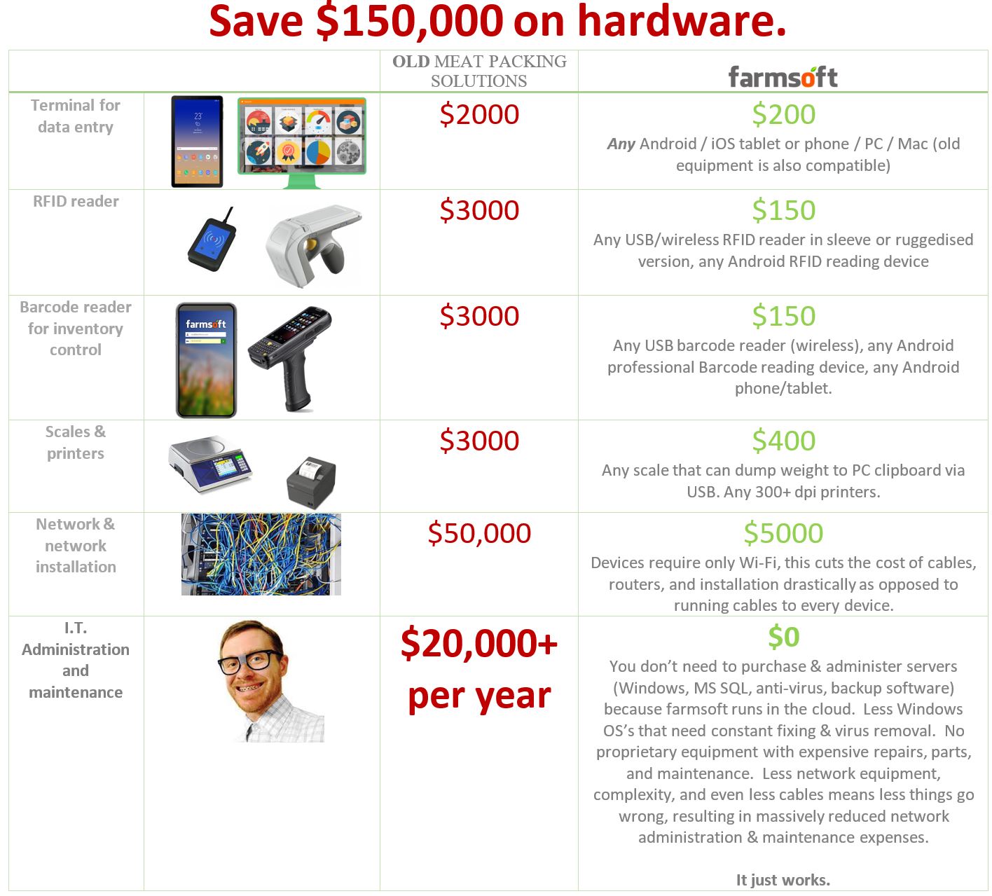 Low cost meat packing hardware inexpensive