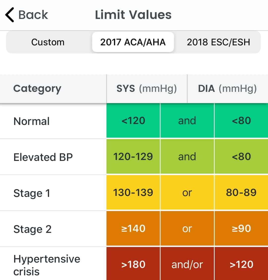 Smart Blood Pressure Tracker