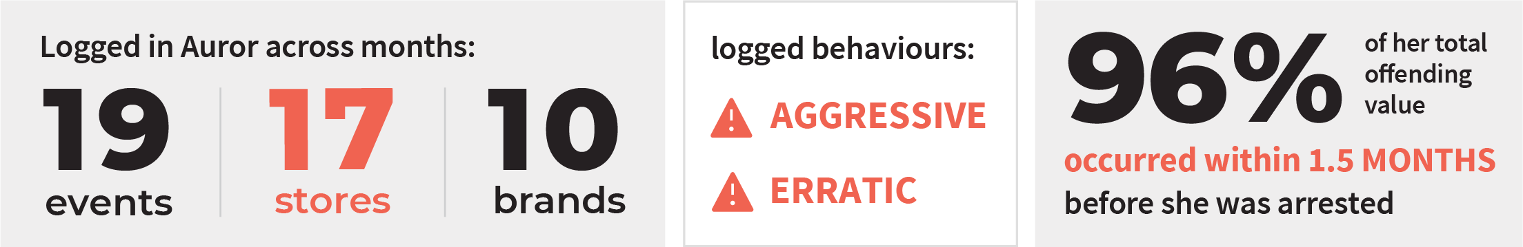 96% of her offending value occurred with 1.5 months before she was arrested