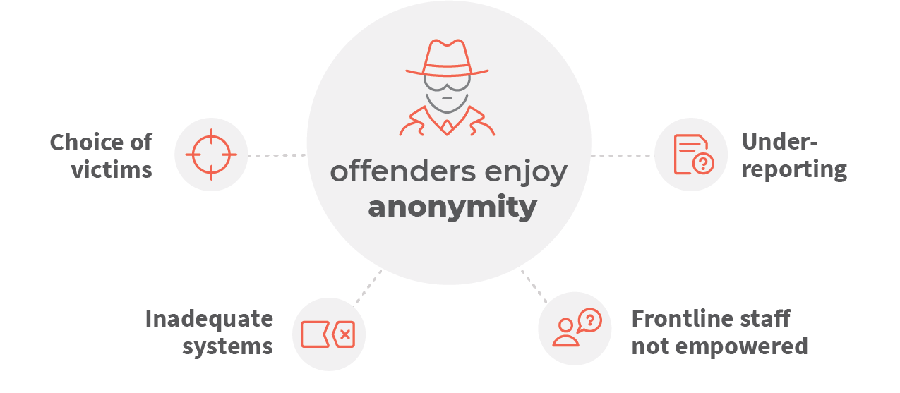 Offenders enjoy anonymity in a complex environment while the risk of getting caught and prosecuted continues to decrease.