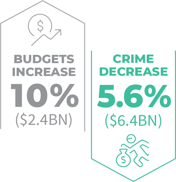 Retailers increased their AP budgets by 10% and saw a 5.6% decrease in theft from the year prior