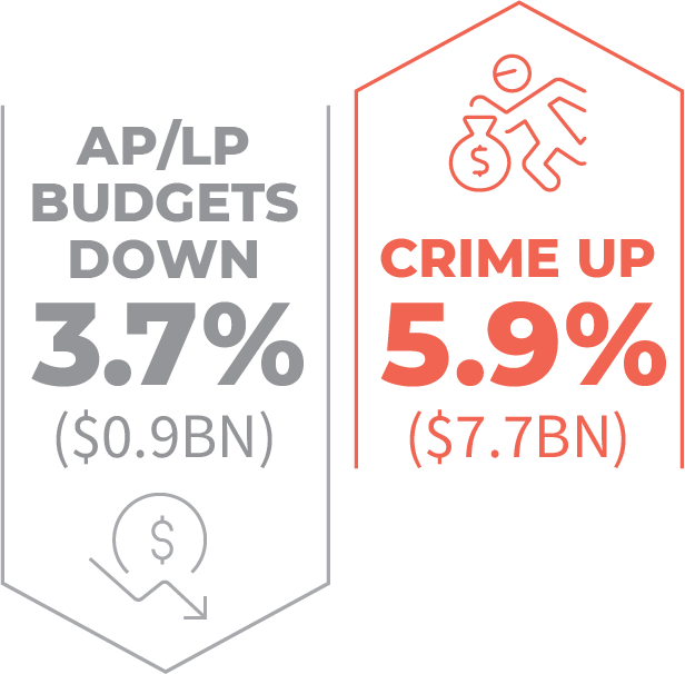 Cuts in Global AP/LP budgets by 3.7% coincided with a rise in retail crime