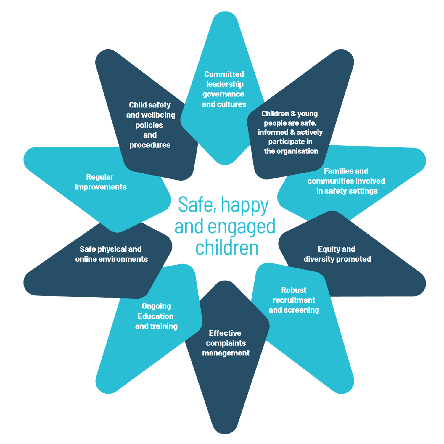 Developing a Childsafe Organisation/Service