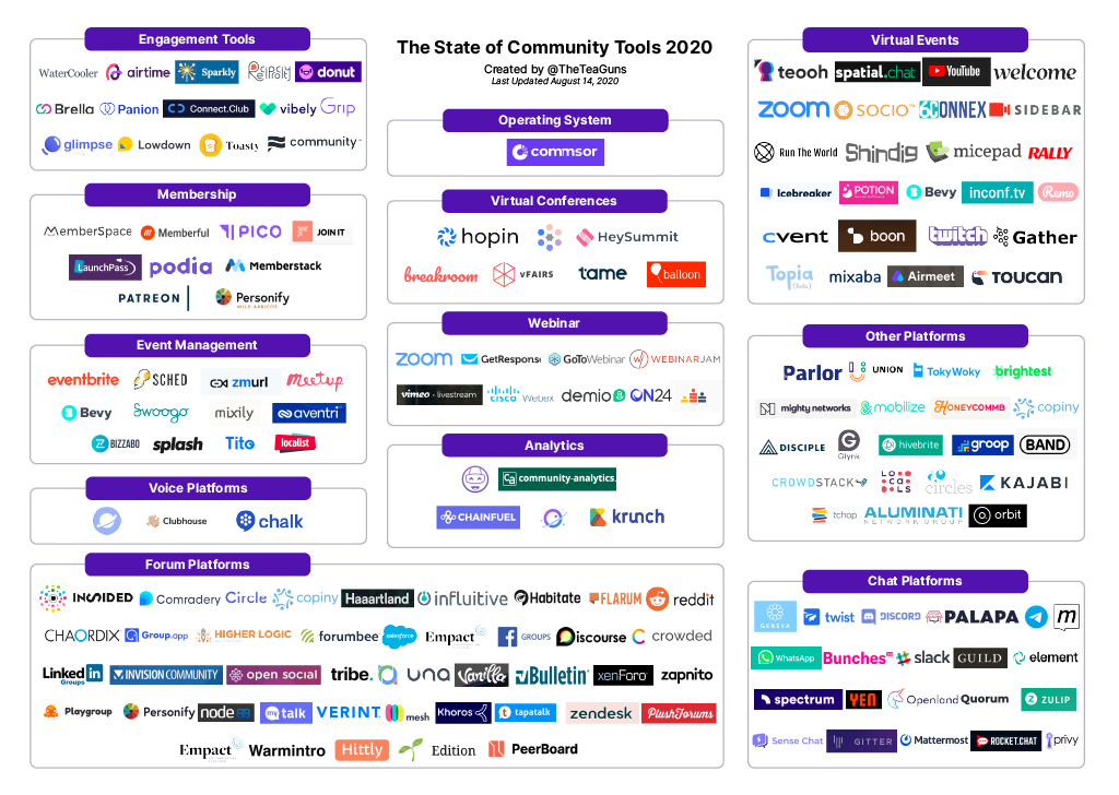 Mapping the Growing Ecosystem of Community Tools