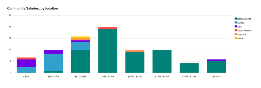 Community Manager Salaries by Location