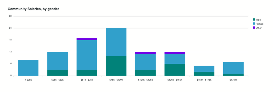 Community Salaries by gender