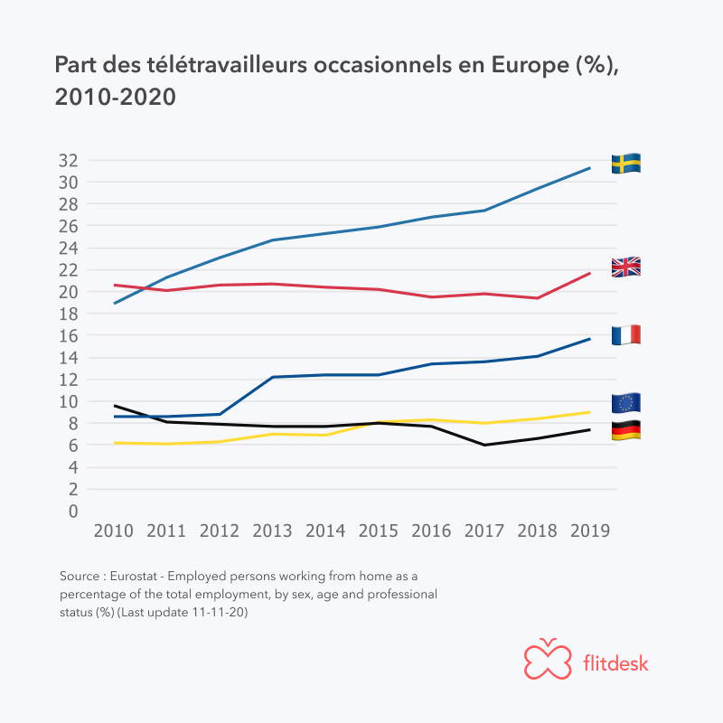 Télétravail en Europe