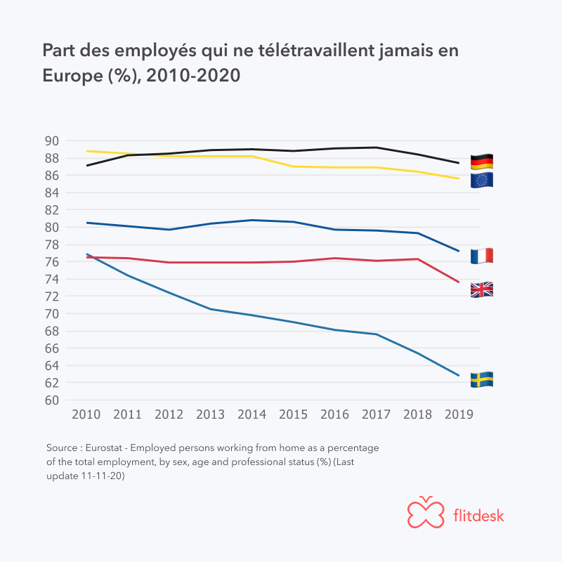 Télétravail en Europe