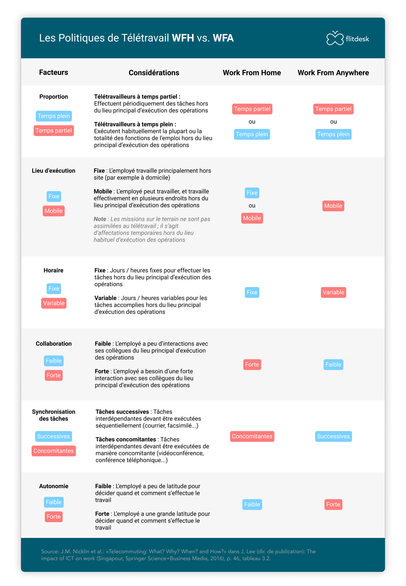 Les Politiques de Télétravail WFH vs. WFA