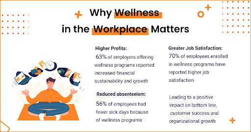 Top 15 Wellness in the workplace statistics