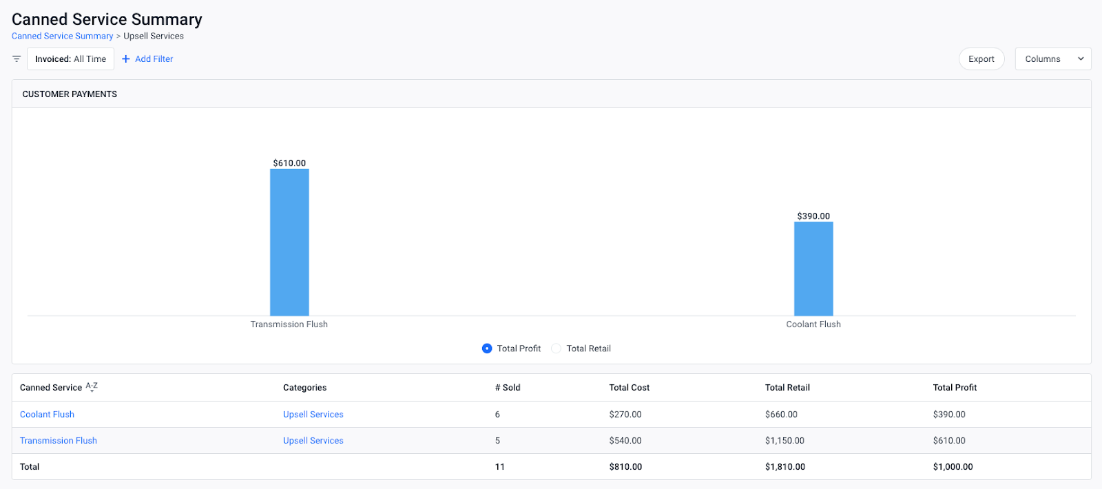 The Canned Services Summary report in Shopmonkey shows recommended jobs sold and the total profit for those services.