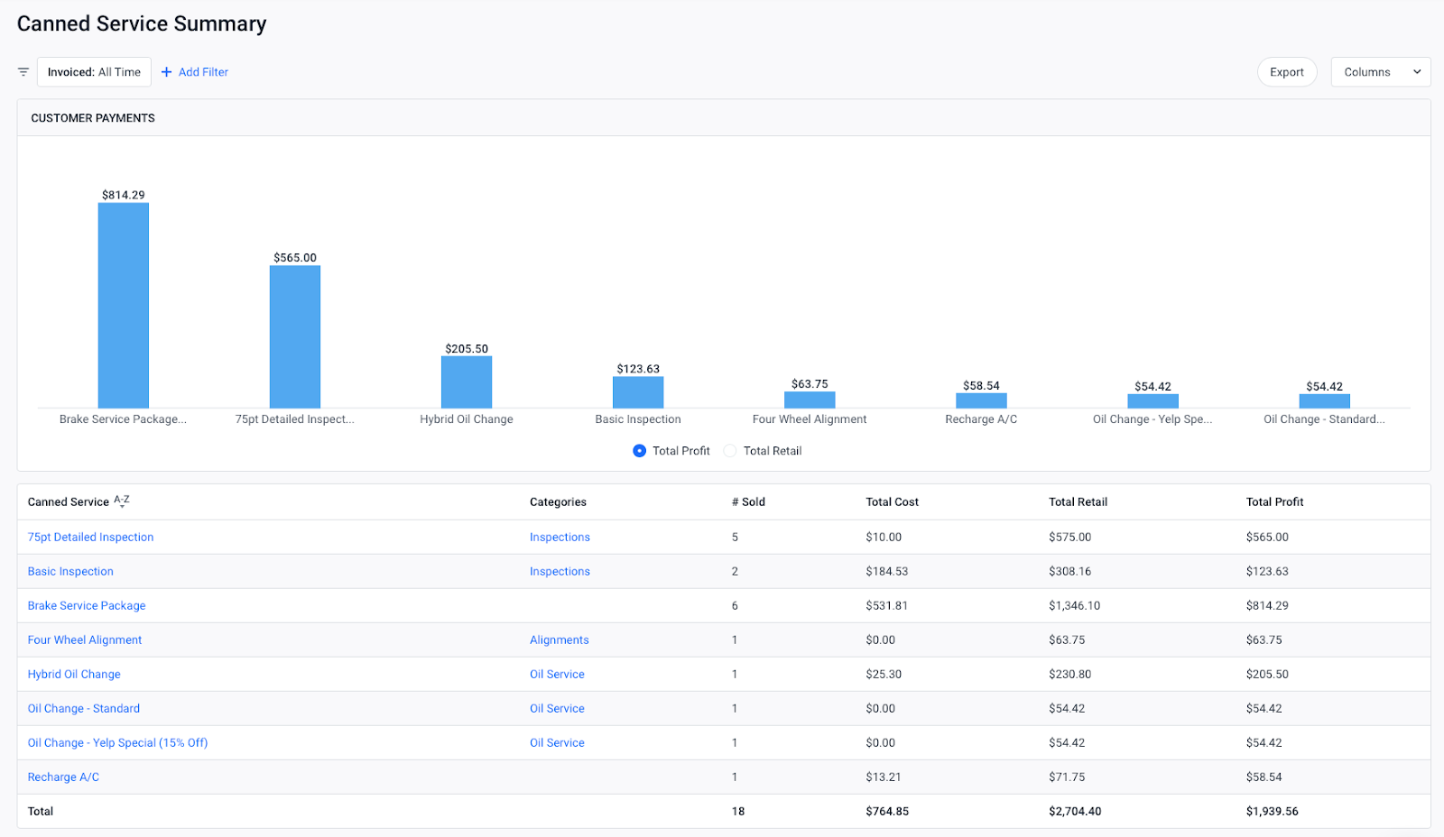 The Shopmonkey Canned Services report shows valuable insights regarding canned service sales and profitability.