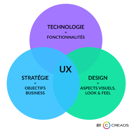 ux design agence creads