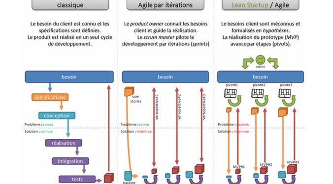 Qu'est-ce-que le modèle lean startup et comment l'appliquer à votre jeune entreprise ? 1
