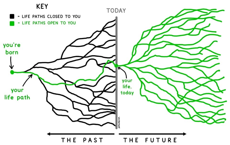 May be an image of text that says 'KEY LIFE PATHS CLOSED το YOU LIFE PATHS OPEN το YOU TODAY you're born your life path your life, today MN THE PAST THE FUTURE'