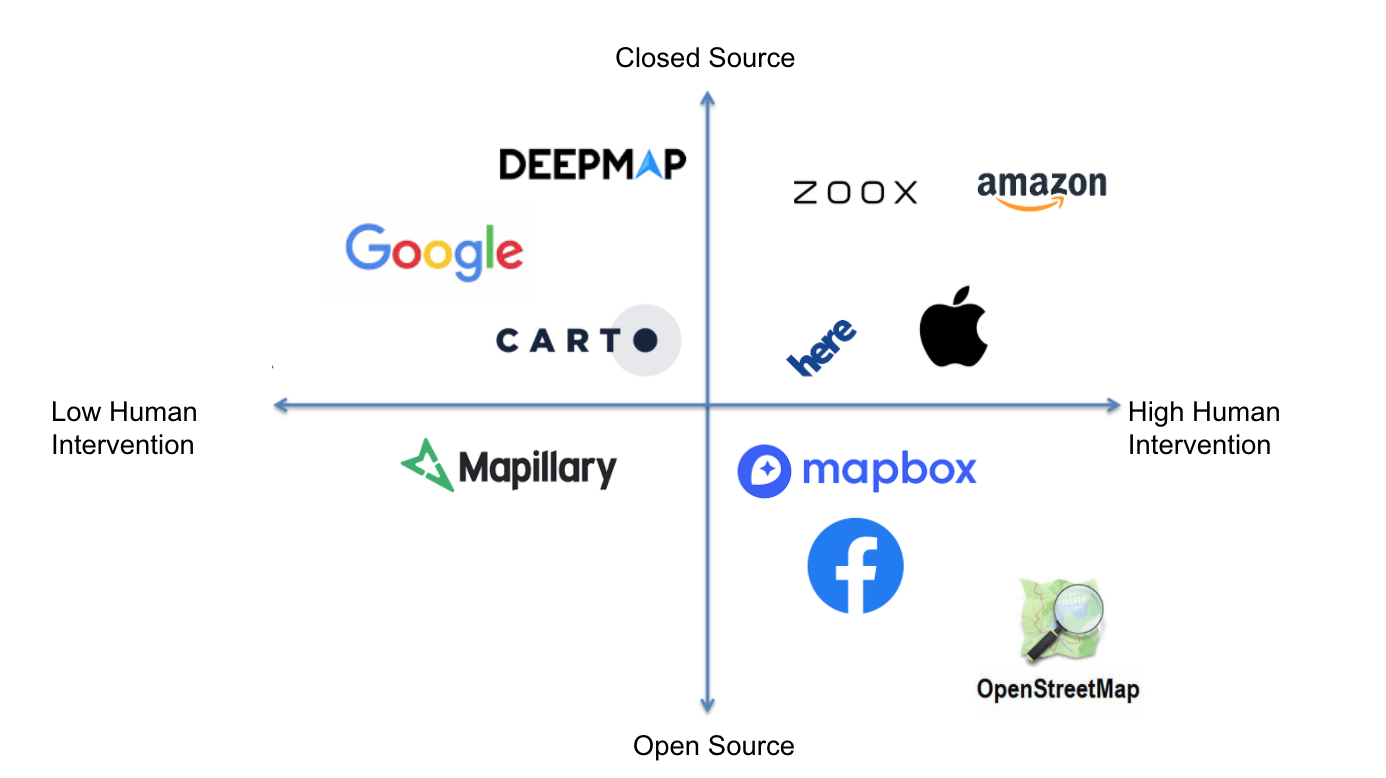 Some of the Key Mapping Players and How they fit into the Larger Technical Narrative
