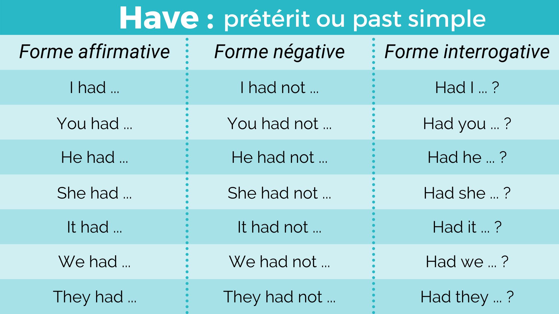 Le verbe avoir au Past simple