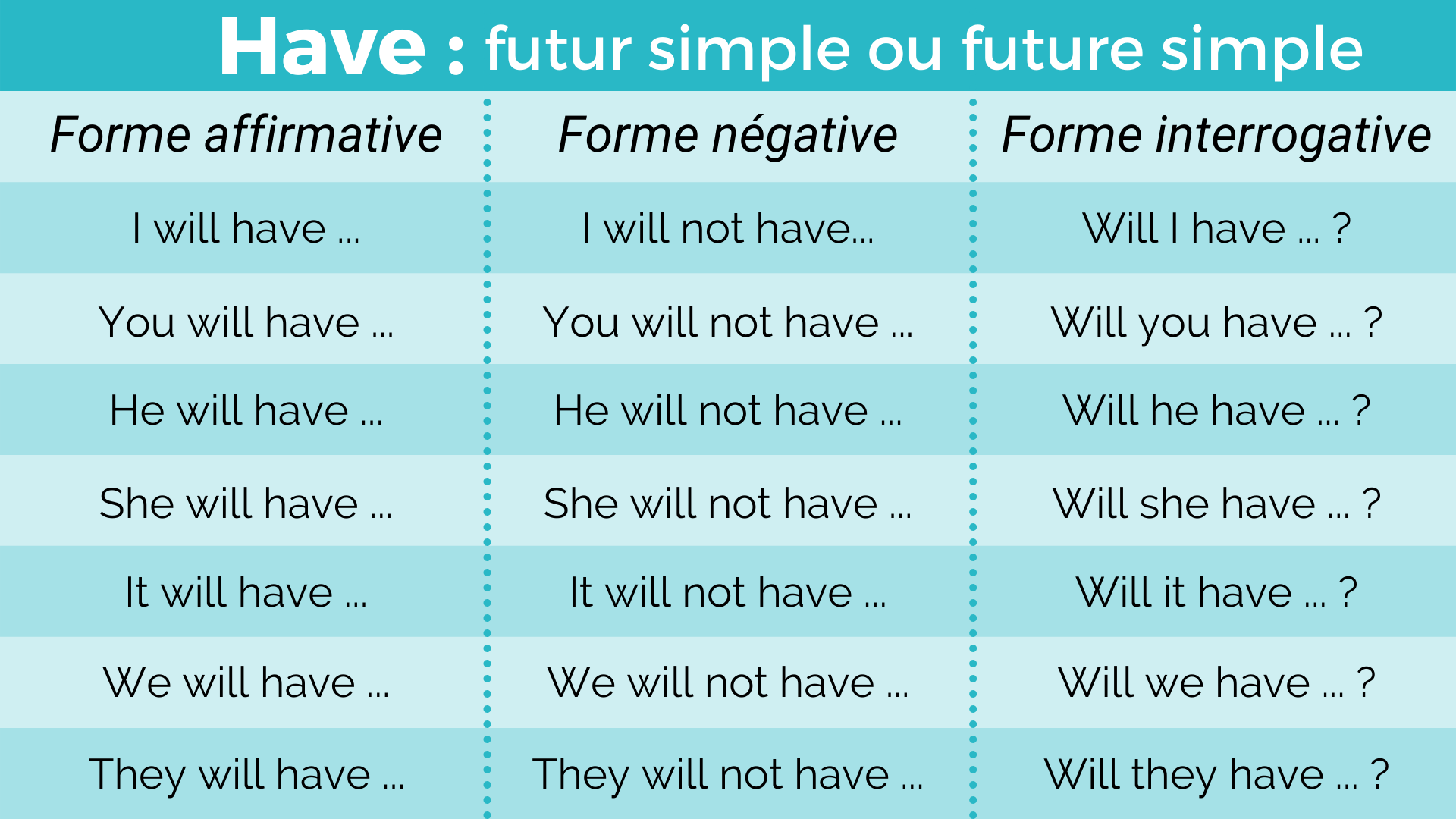 Le verbe avoir au Future simple : will have