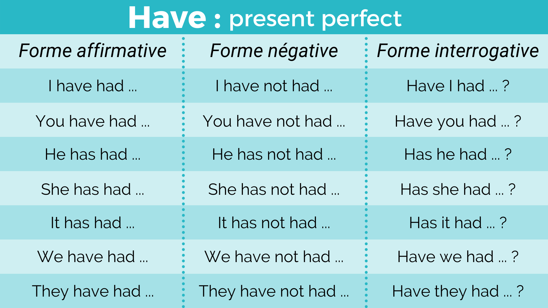 Le verbe avoir au Present perfect : have had ou has had
