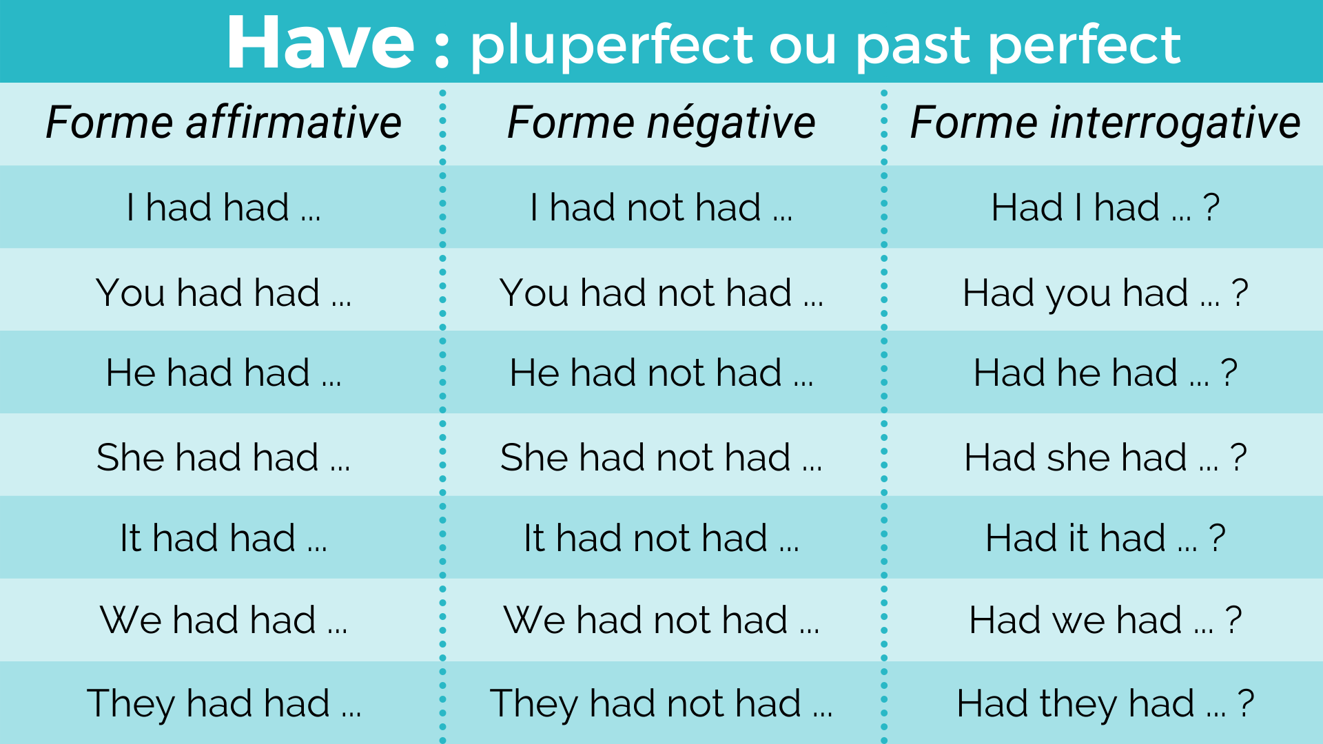 Le verbe avoir au Past perfect : had had