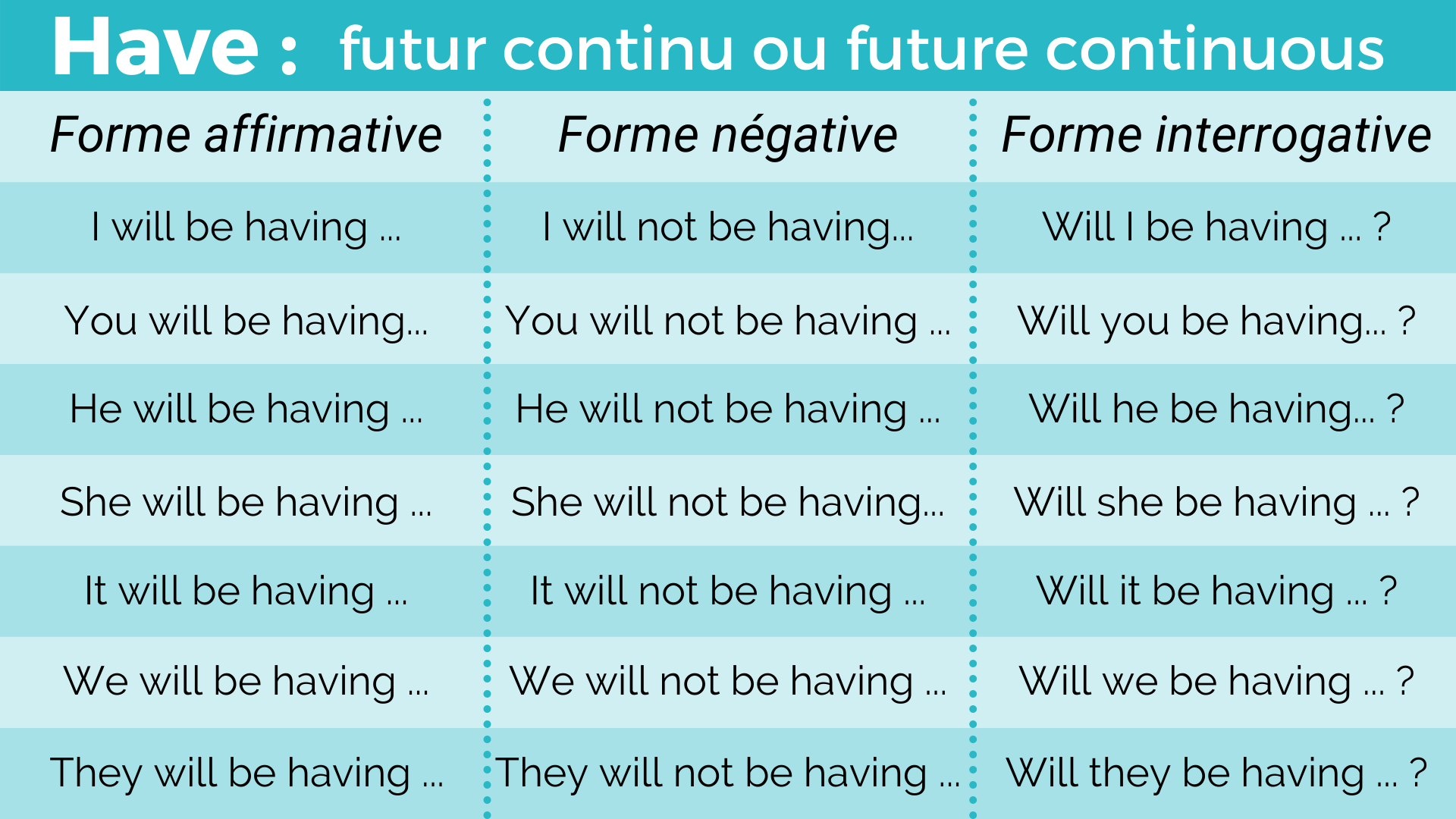 Le verbe avoir au Future continuous : will be having
