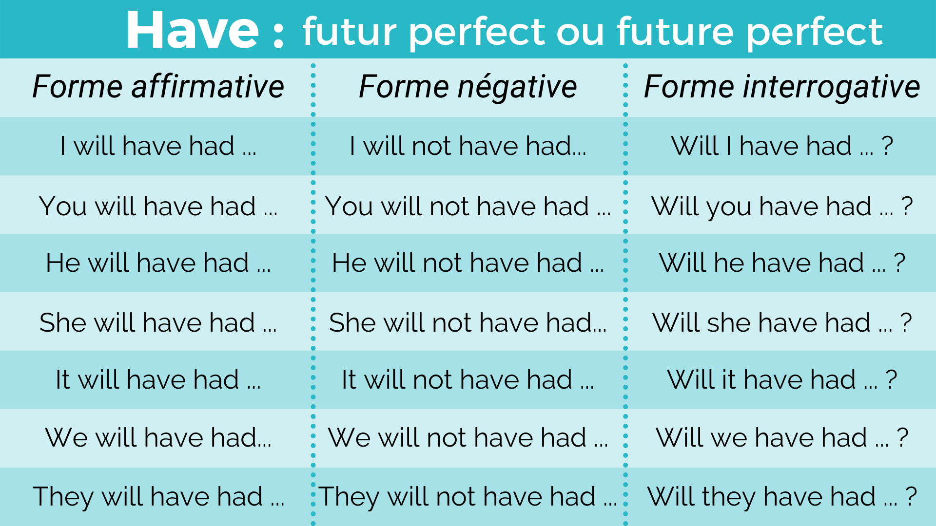 Le verbe avoir au Future perfect : will have had