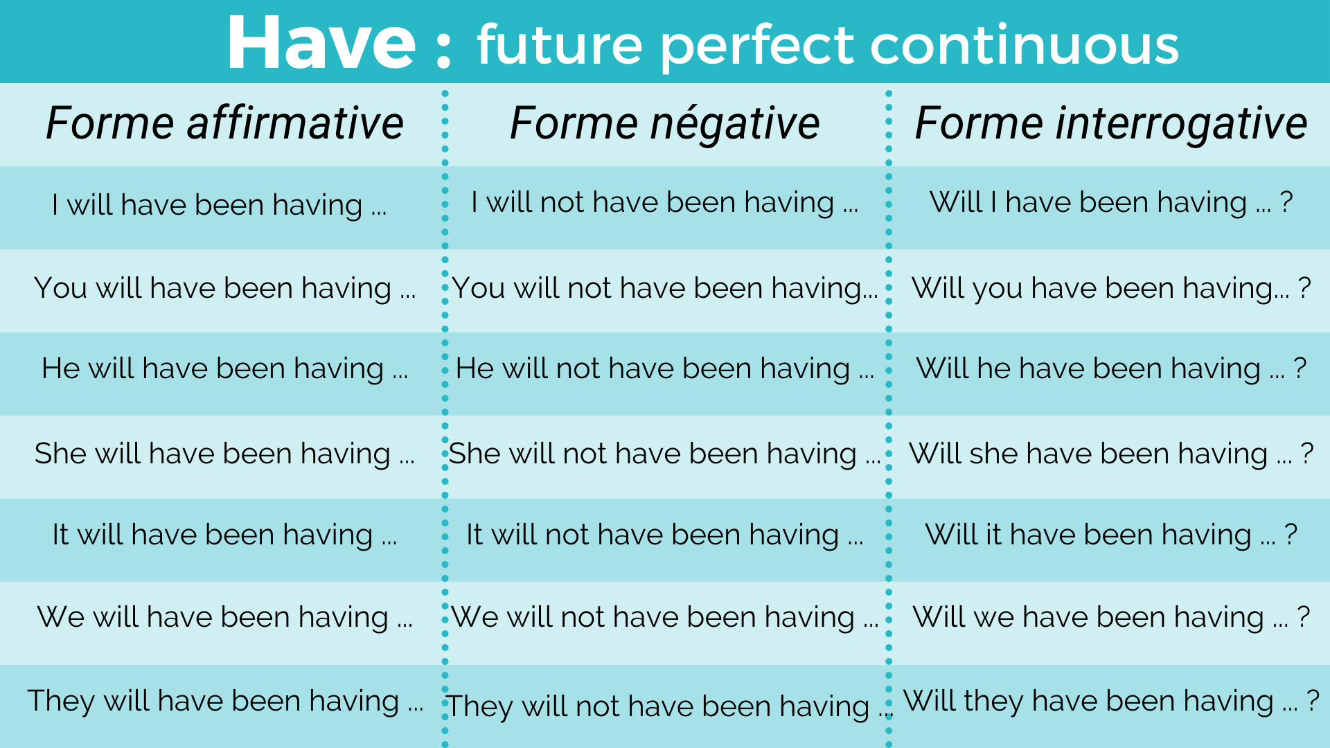 Le verbe avoir au Future perfect continuous : will have been having