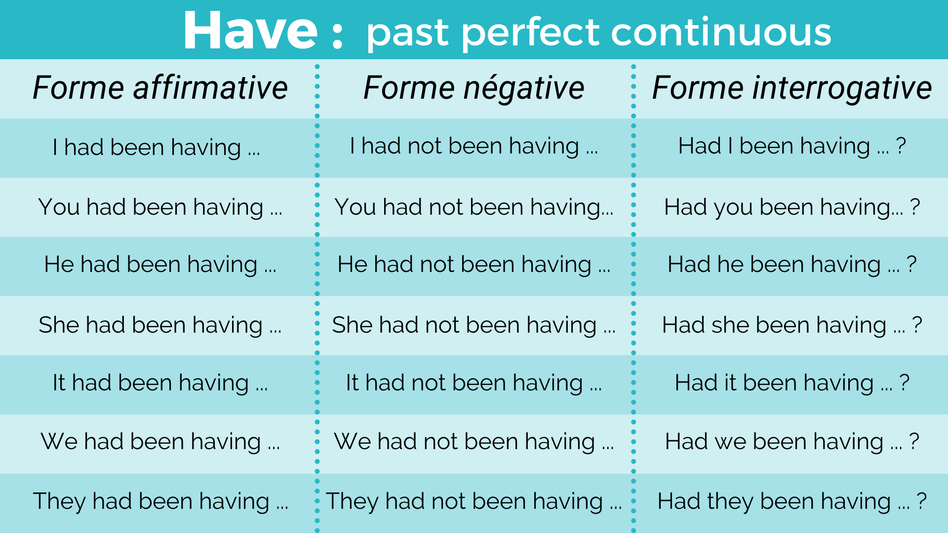 Le verbe avoir au Past perfect continuous : had been having