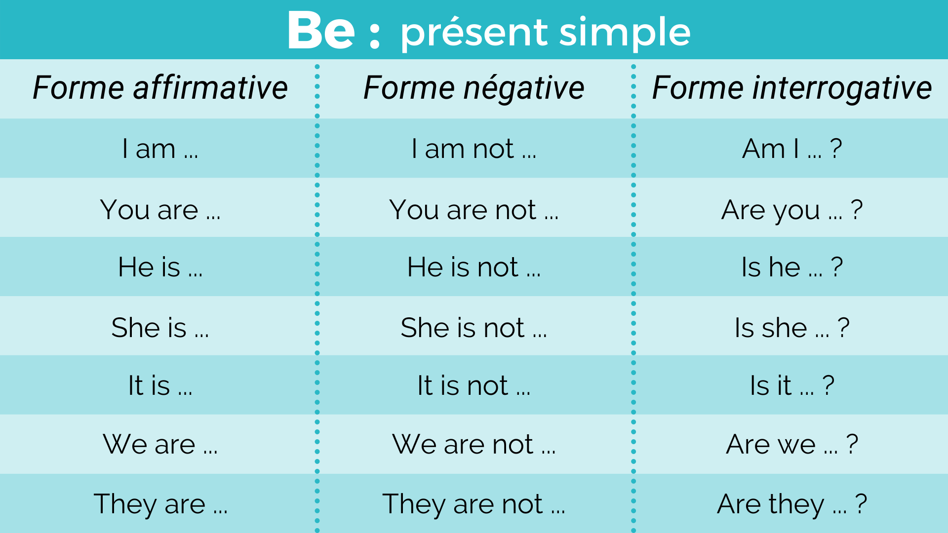 Le verbe être au présent simple