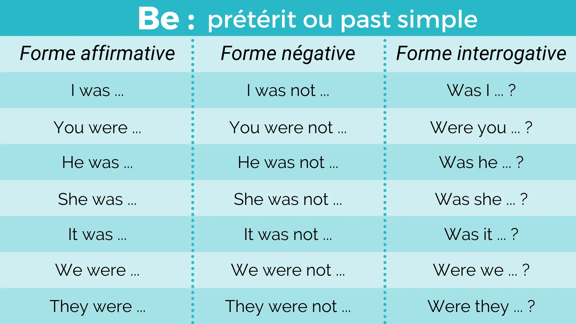 Le verbe être au past simple