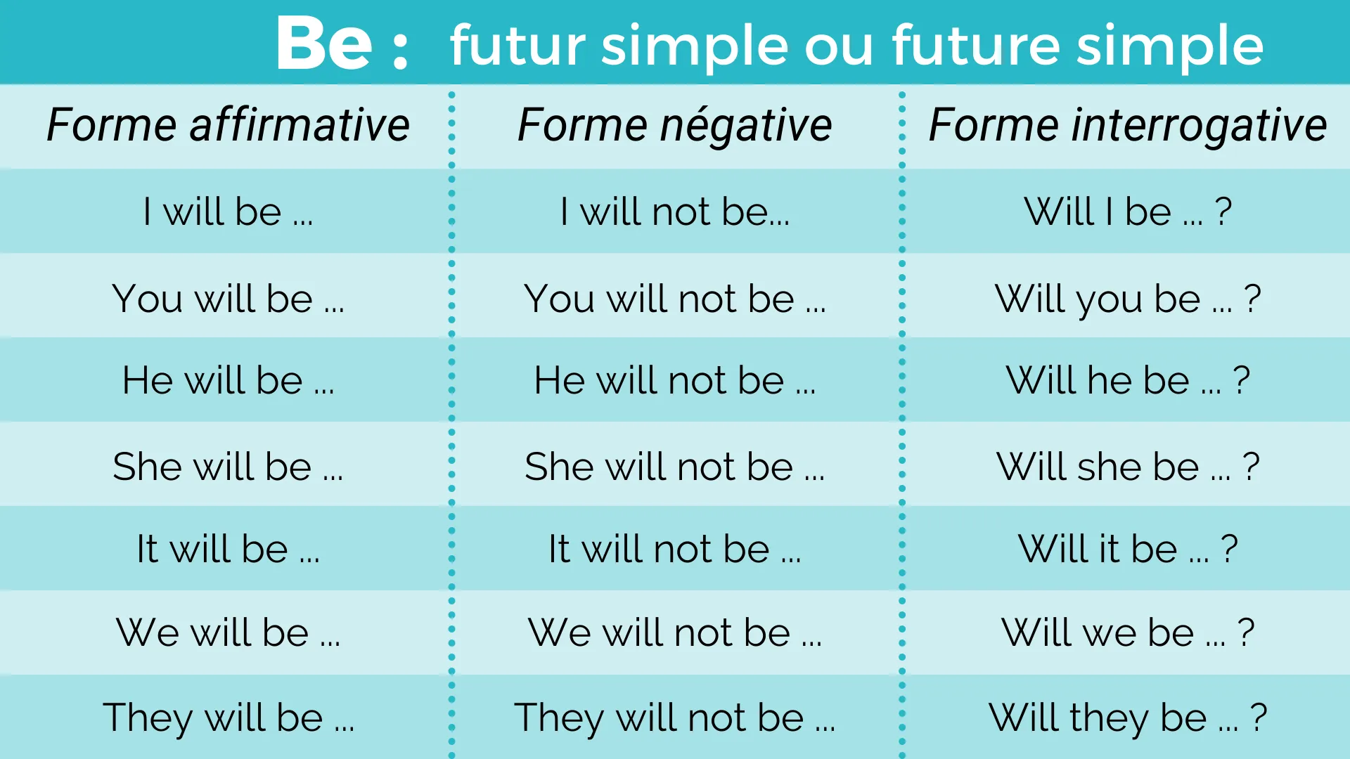 Le verbe être au future simple