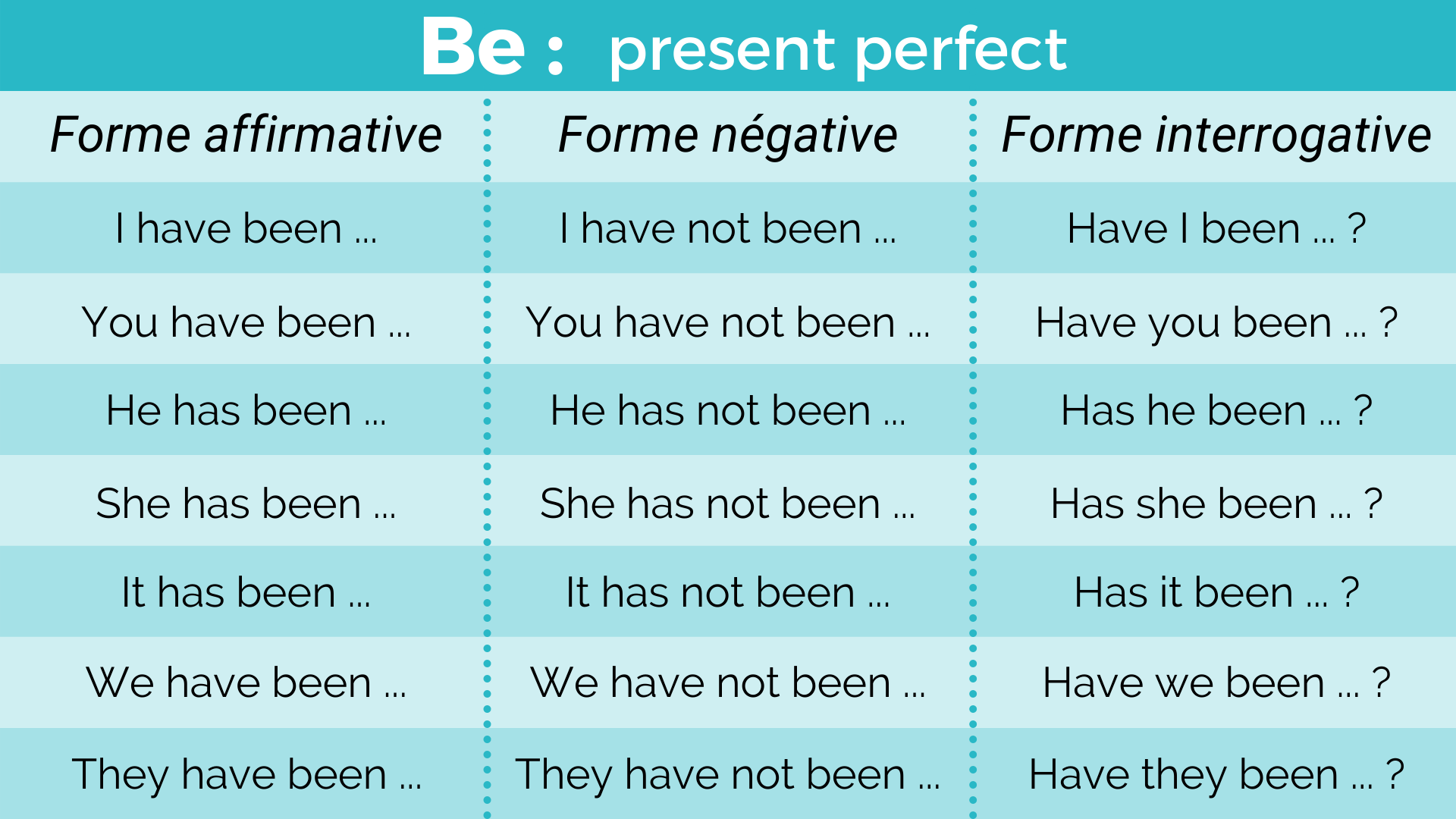 Le verbe être au present perfect