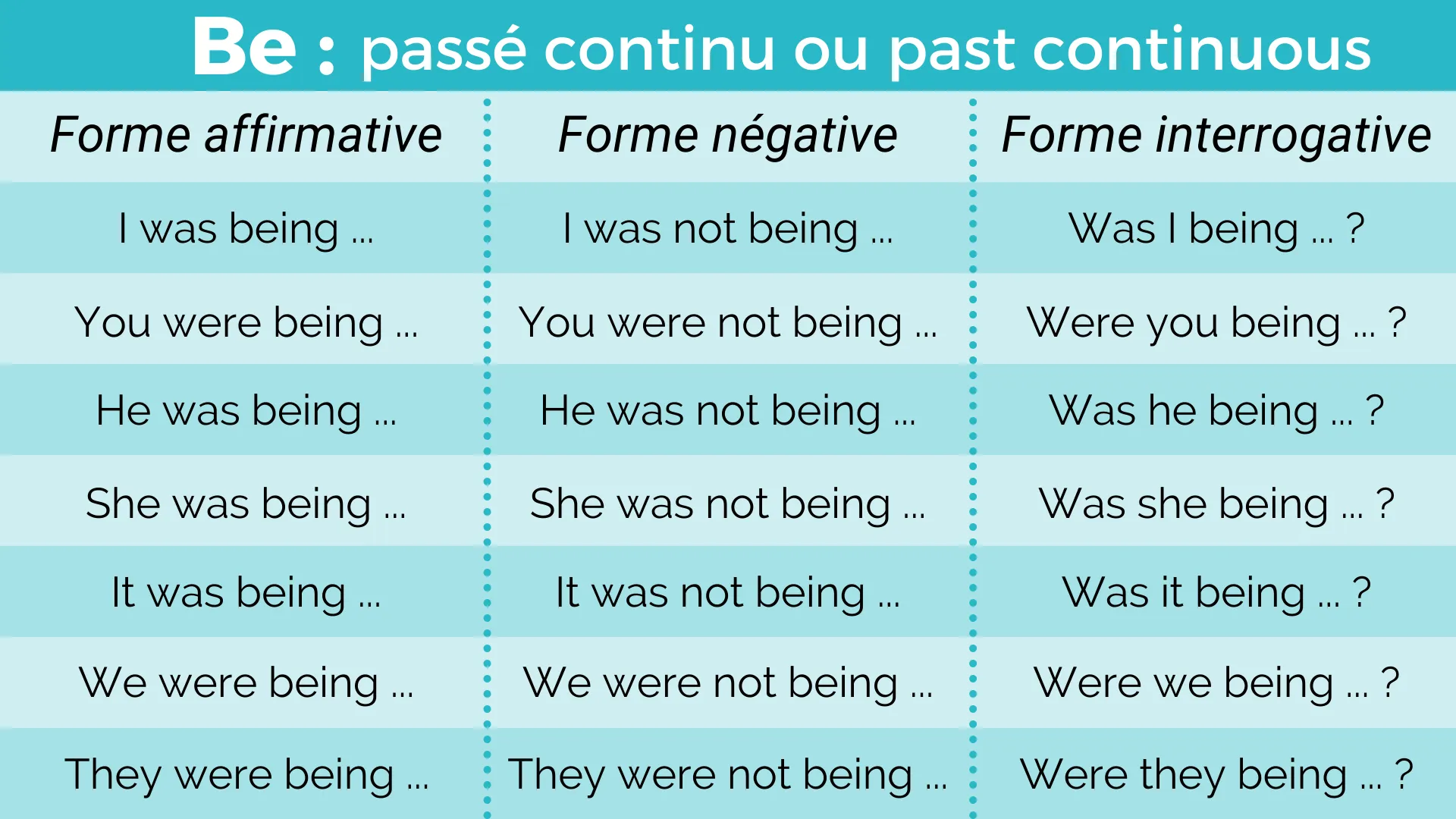 Le verbe être au past continuous