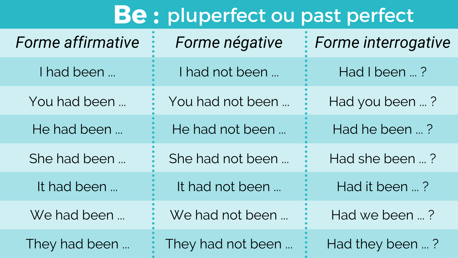 Le verbe être au past perfect