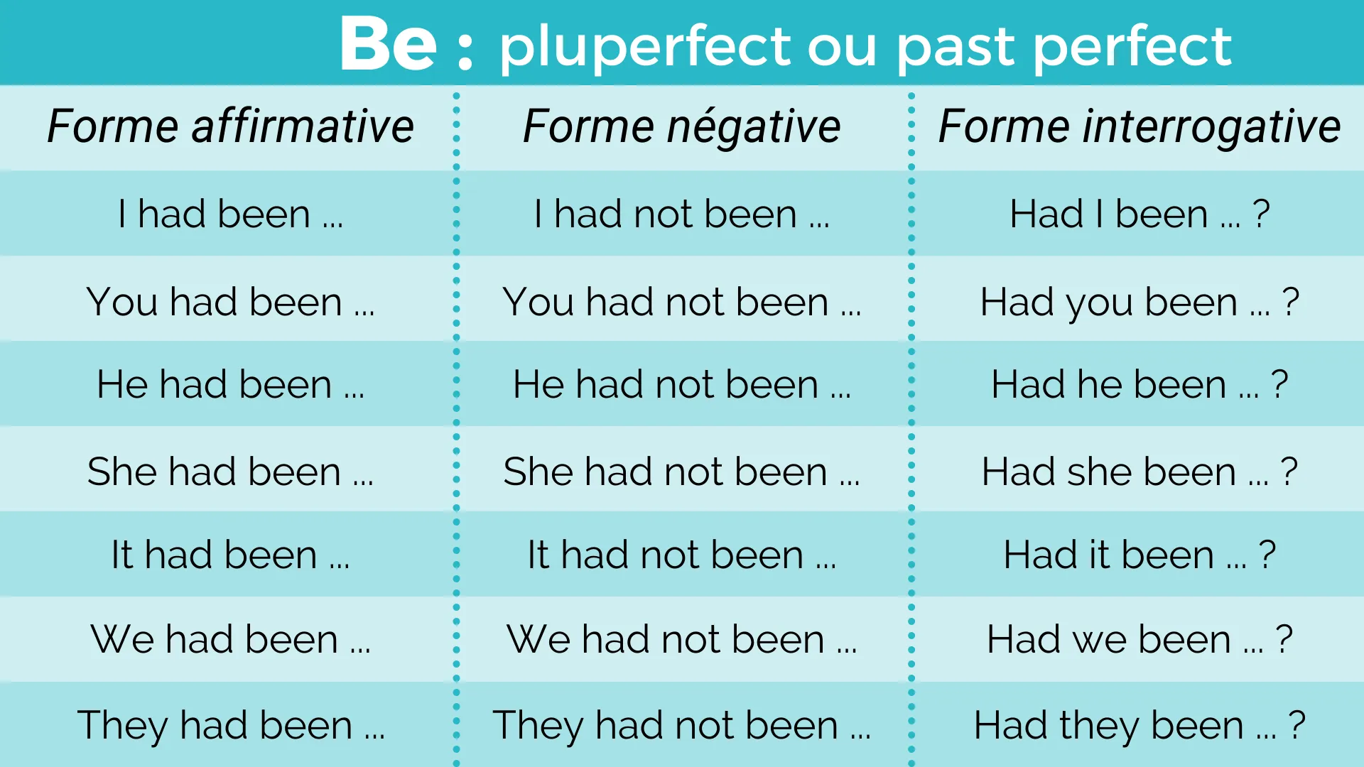 Le verbe être au past perfect
