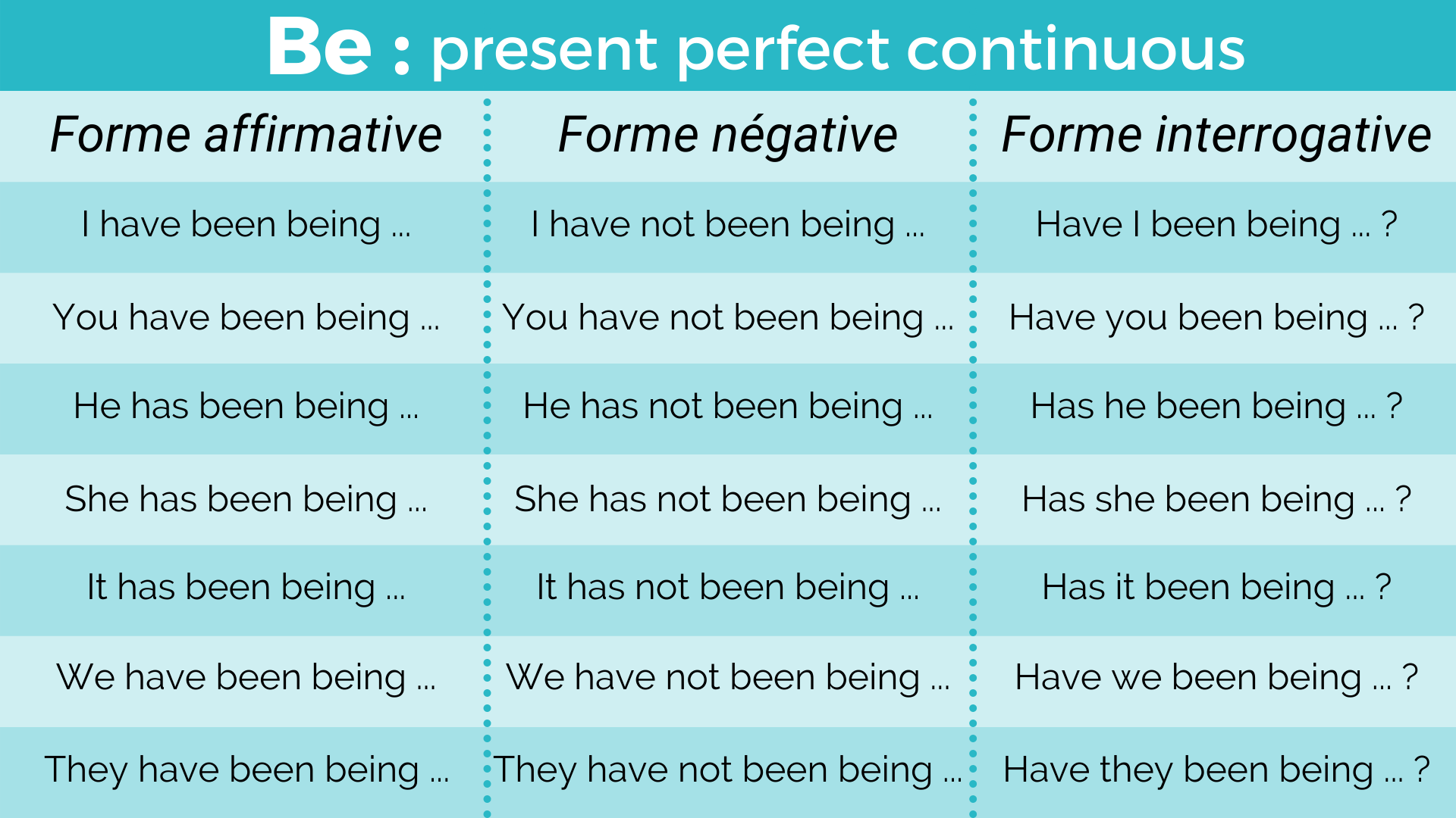 Le verbe être au present perfect continuous