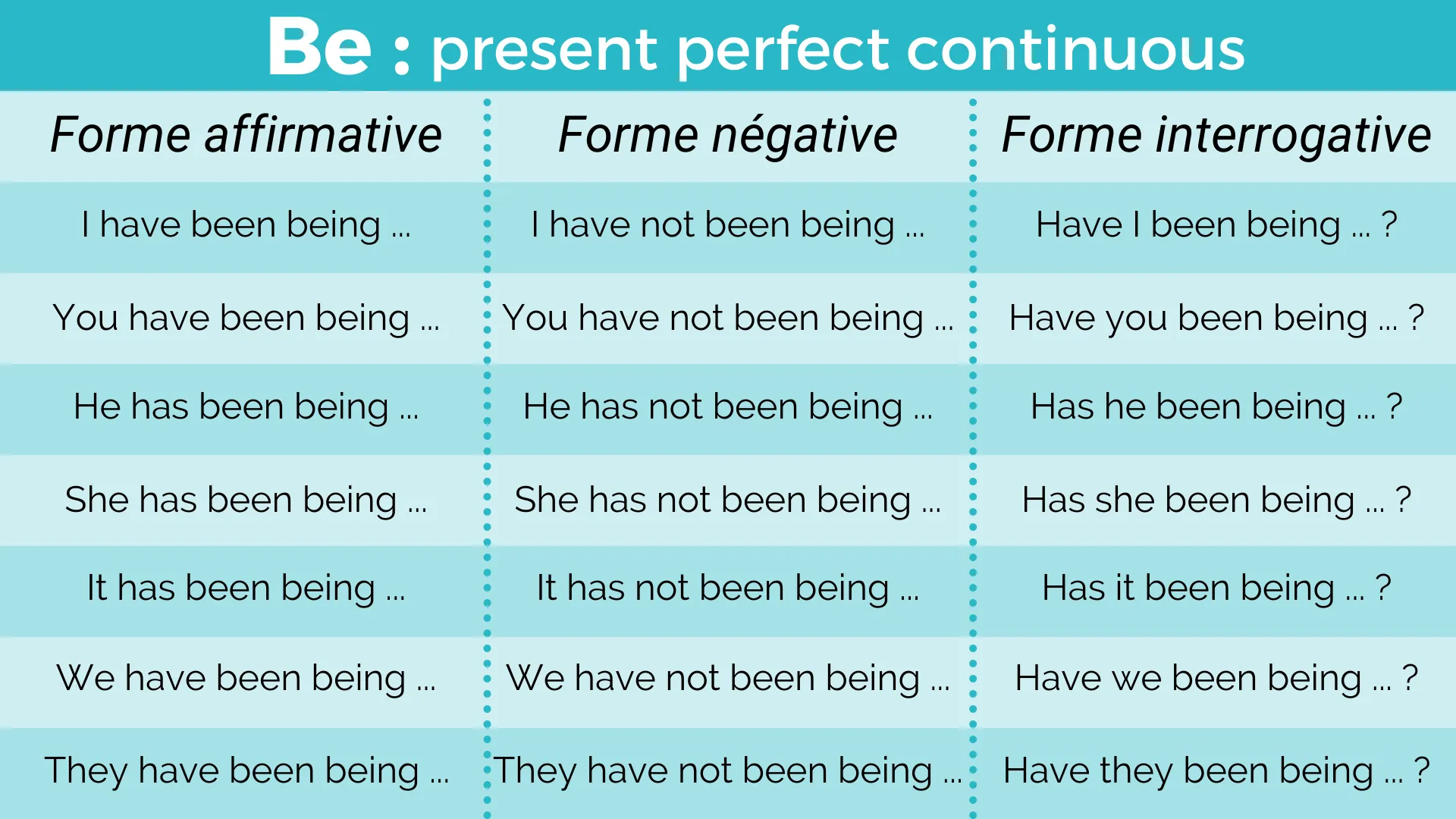 Le verbe être au present perfect continuous