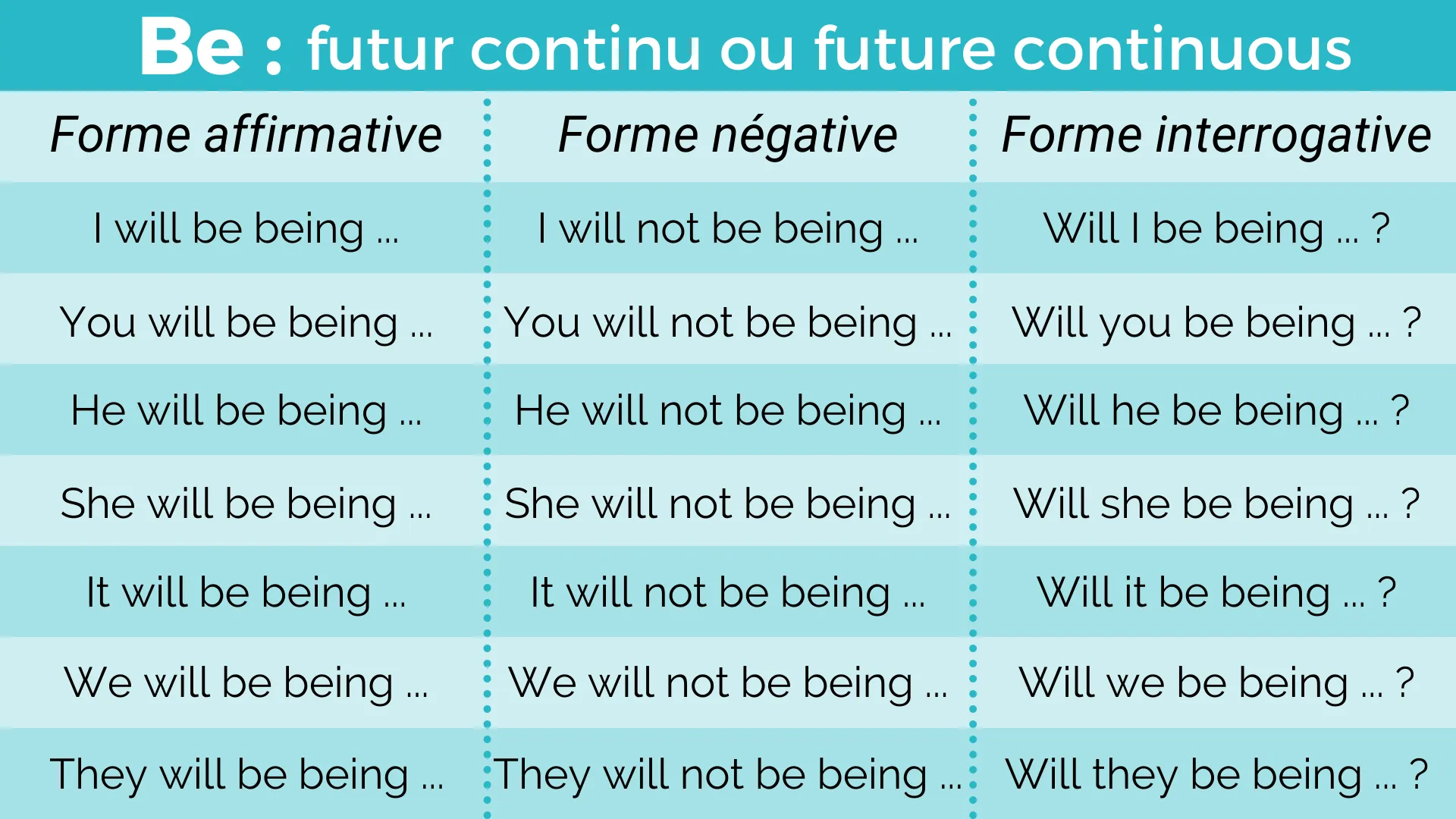 Le verbe être au future continuous