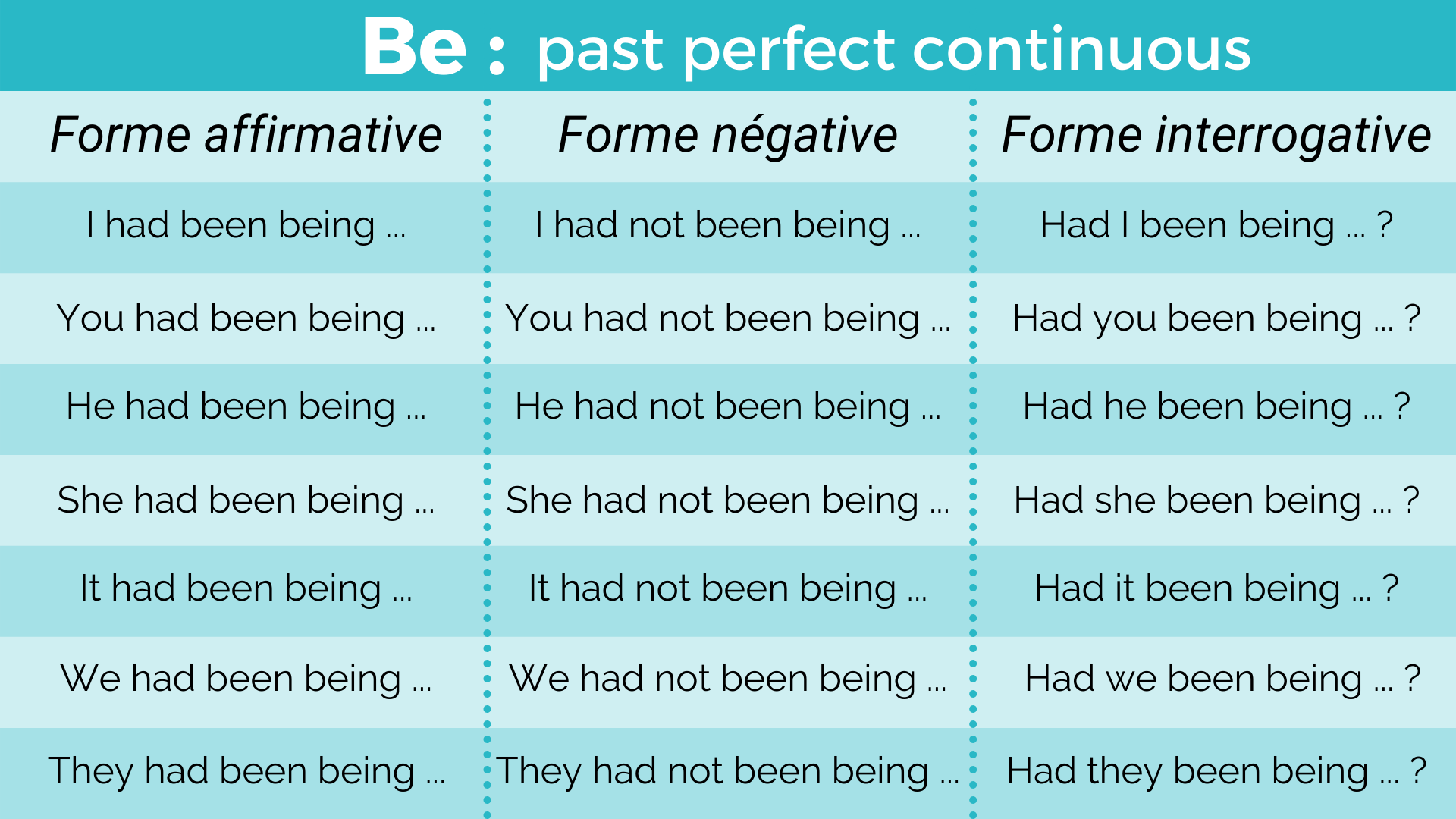 Le verbe être au past perfect continuous