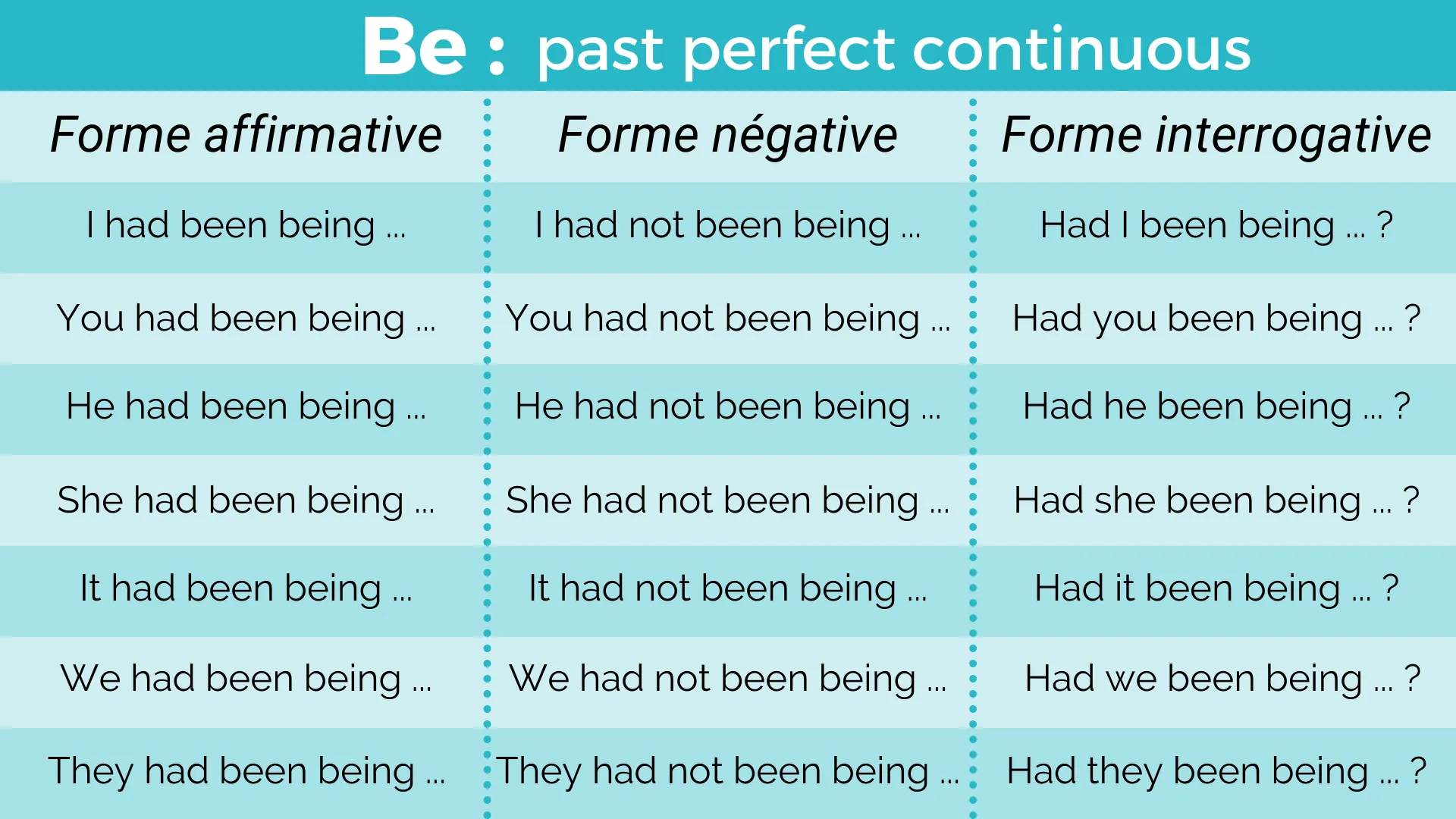 Le verbe être au past perfect continuous