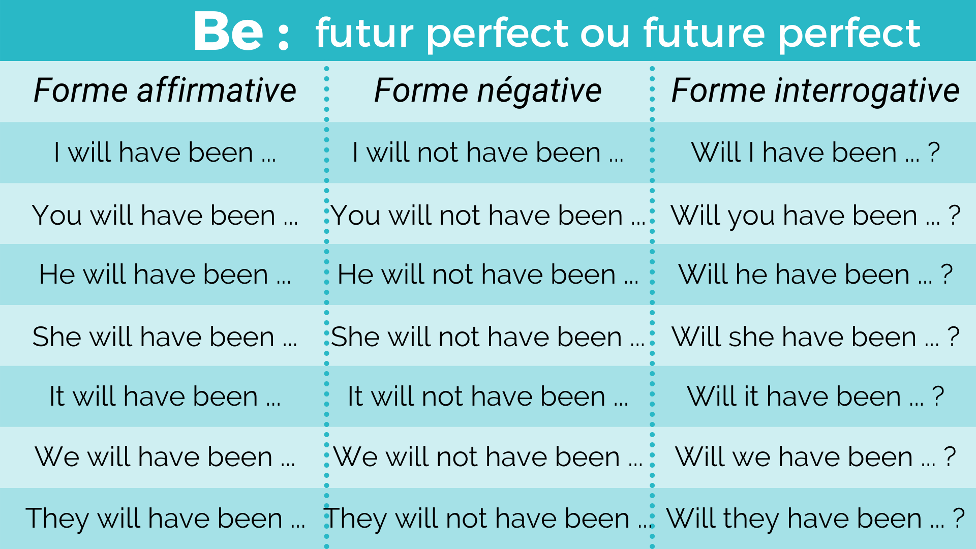 Le verbe être au future perfect