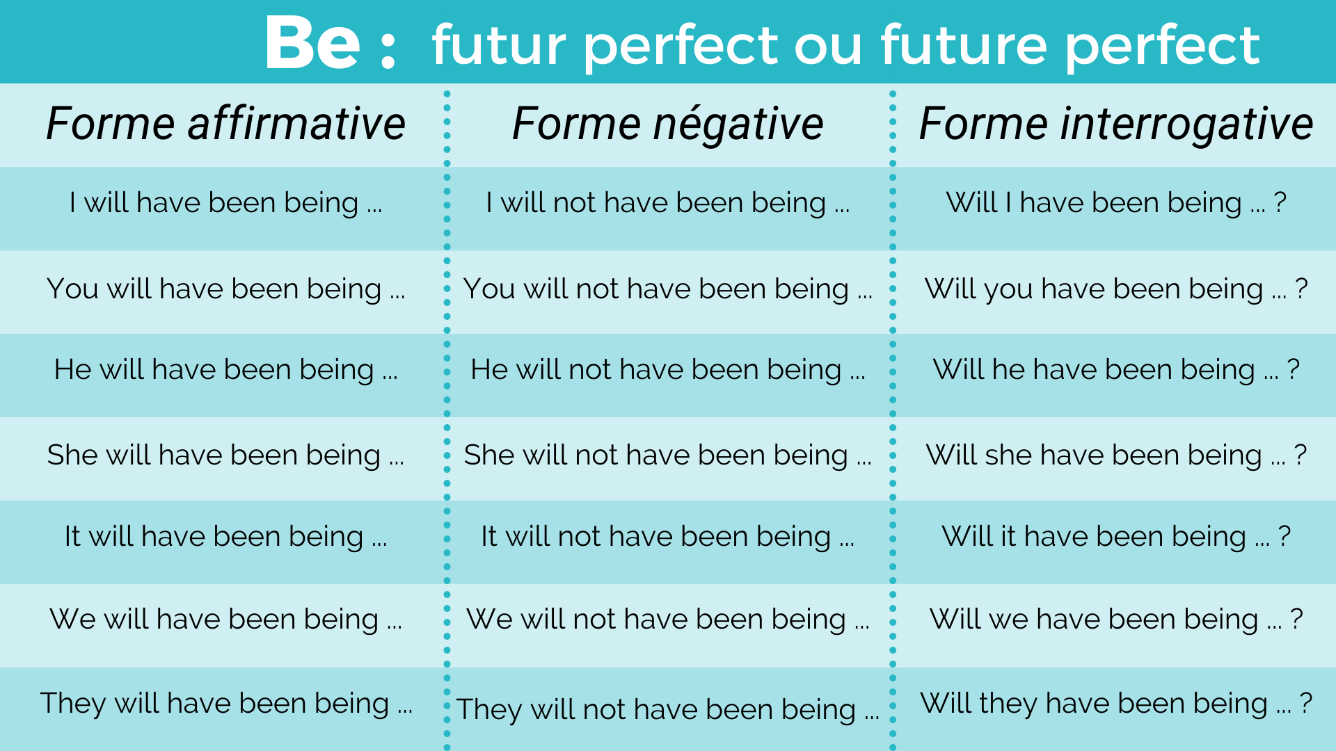 Le verbe être au future perfect continuous