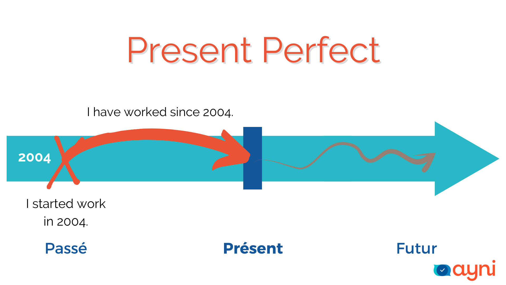 Frise de compréhension du Present Perfect
