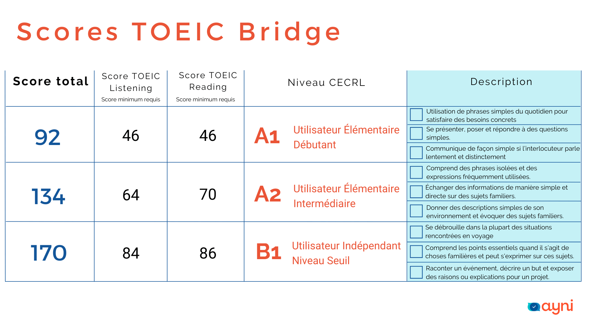 Tableau de correspondance du score obtenu au TOEIC Bridge et le niveau CECRL A1 A2 B1