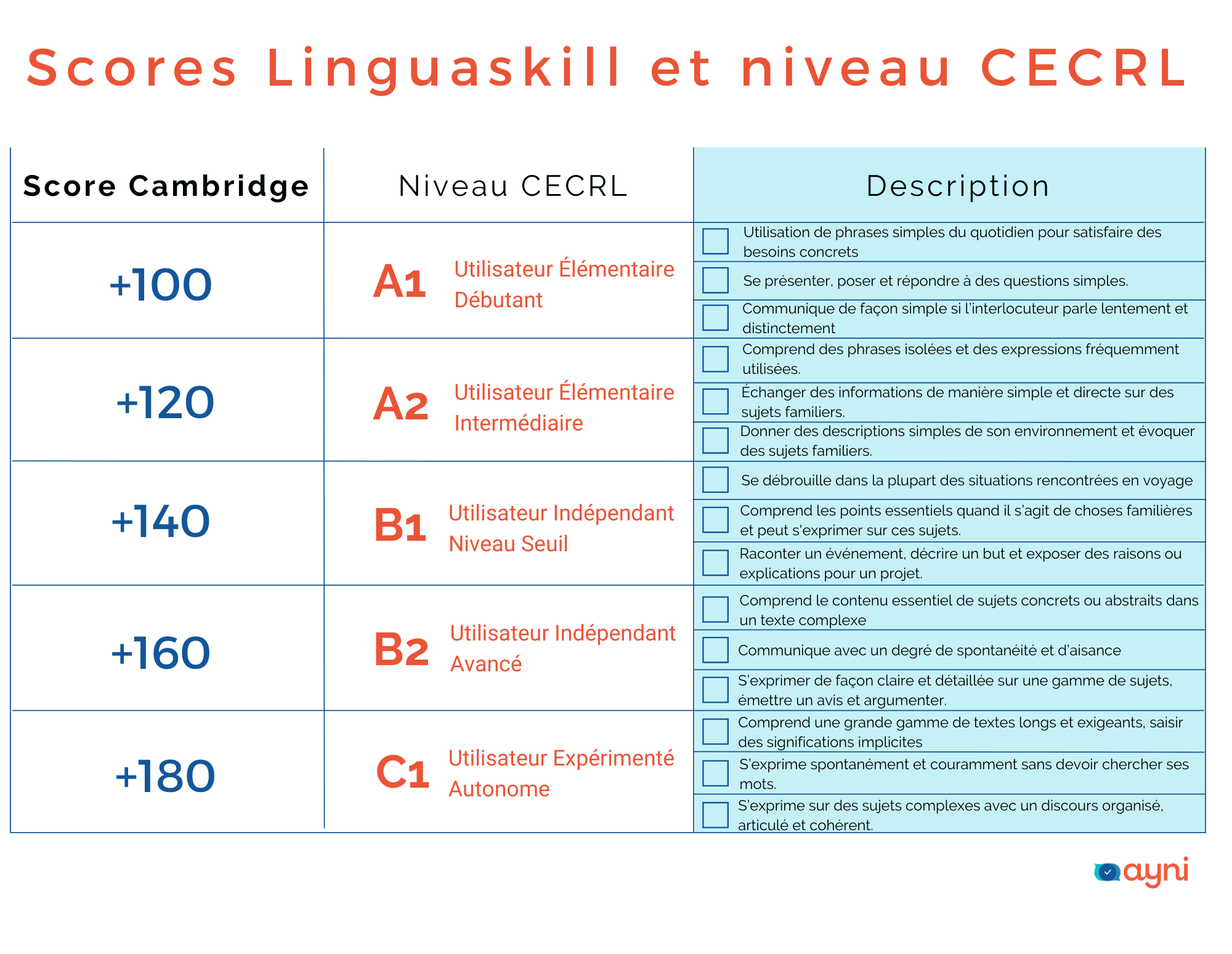 Equivalence des scores Linguaskill avec le niveau CECRL