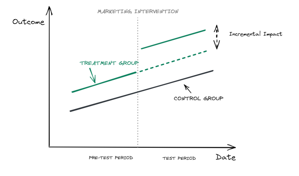 Incremental Impact of Marketing Intervention